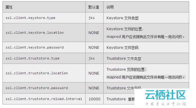 Hadoop-2.2.0中文文档—— MapReduce 下一代 - Encrypted Shuffle-mapreduceshuffle