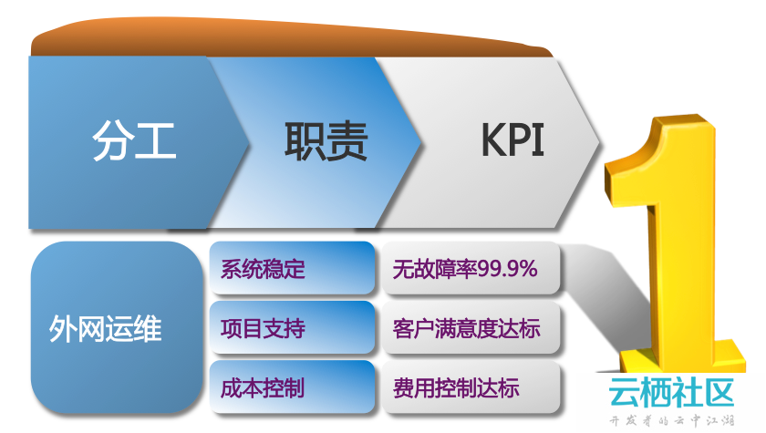 高效运维最佳实践(01):七字诀,不再憋屈的运维-